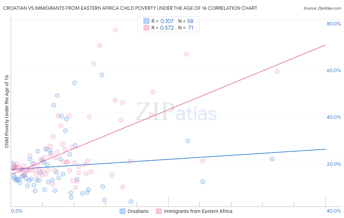 Croatian vs Immigrants from Eastern Africa Child Poverty Under the Age of 16