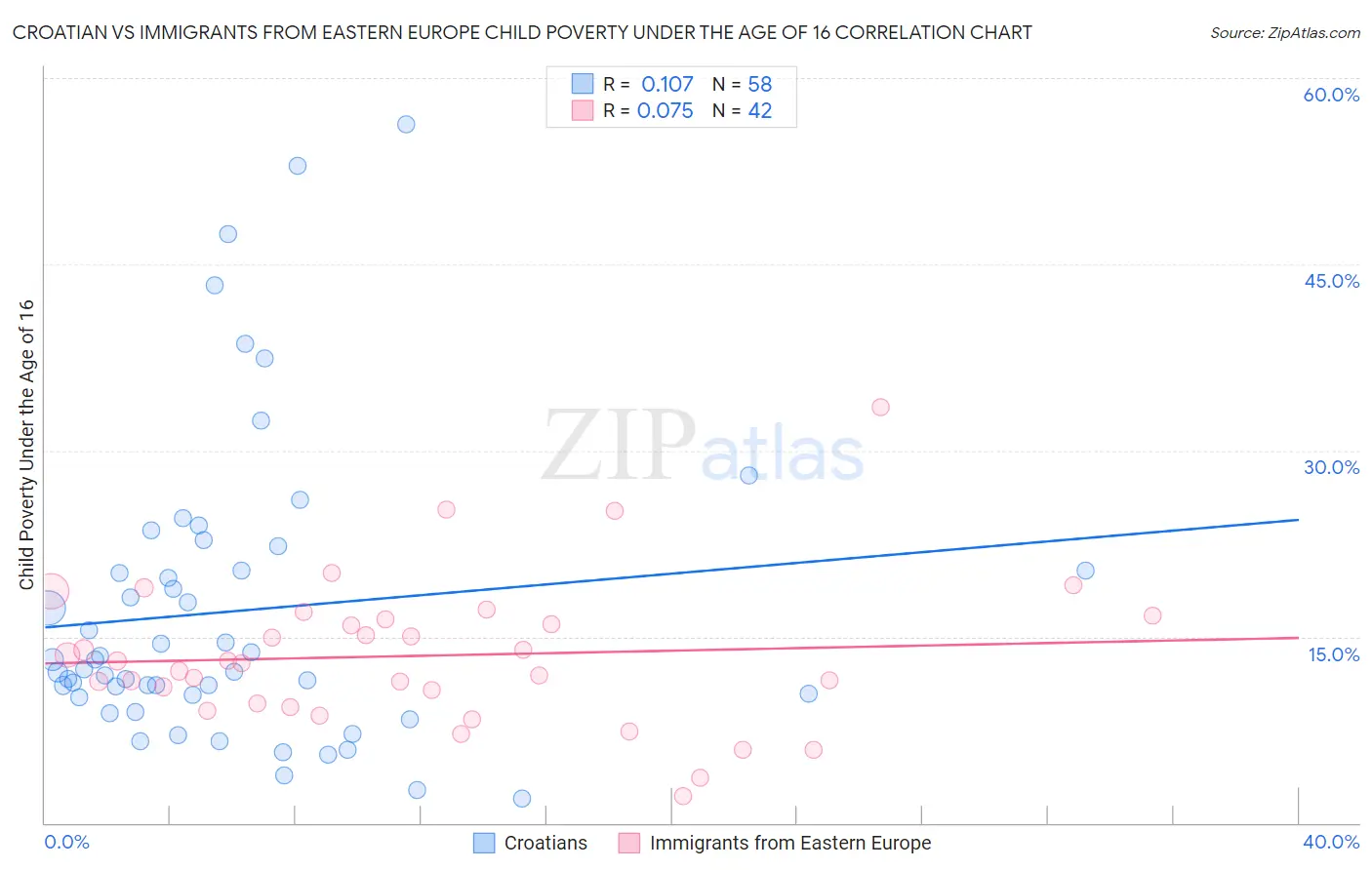 Croatian vs Immigrants from Eastern Europe Child Poverty Under the Age of 16