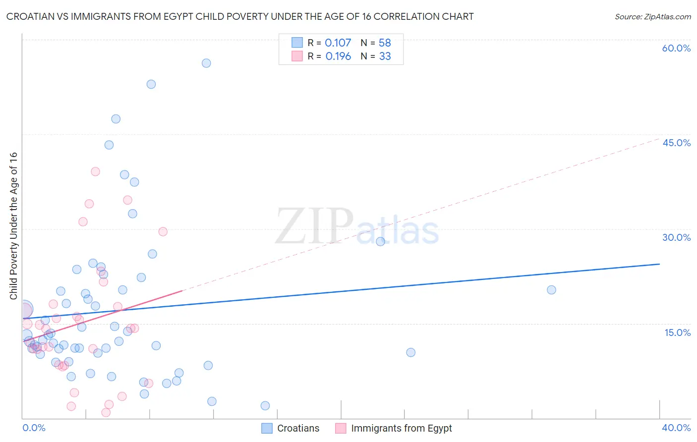 Croatian vs Immigrants from Egypt Child Poverty Under the Age of 16