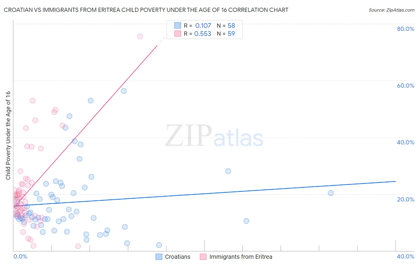 Croatian vs Immigrants from Eritrea Child Poverty Under the Age of 16
