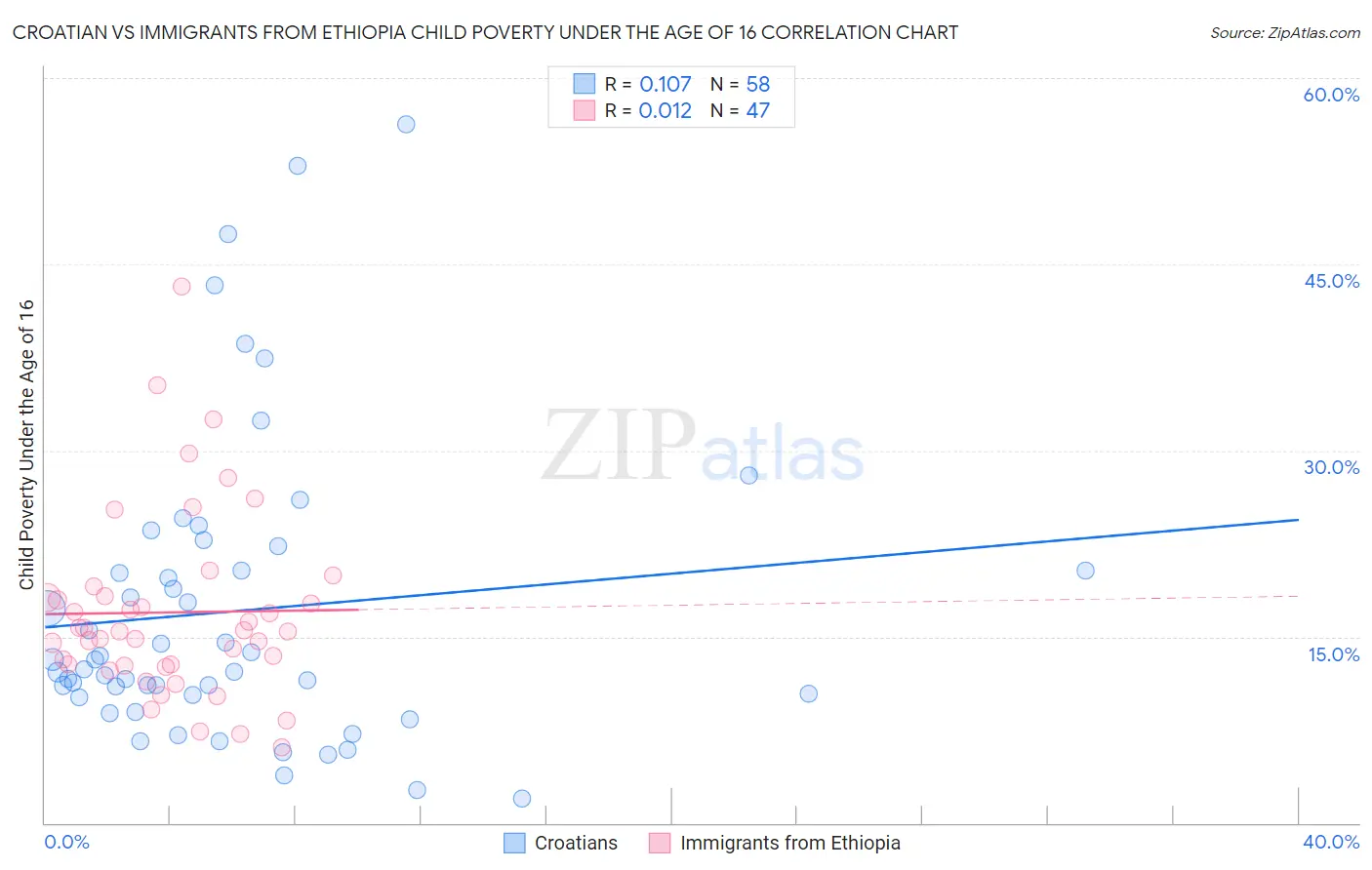 Croatian vs Immigrants from Ethiopia Child Poverty Under the Age of 16