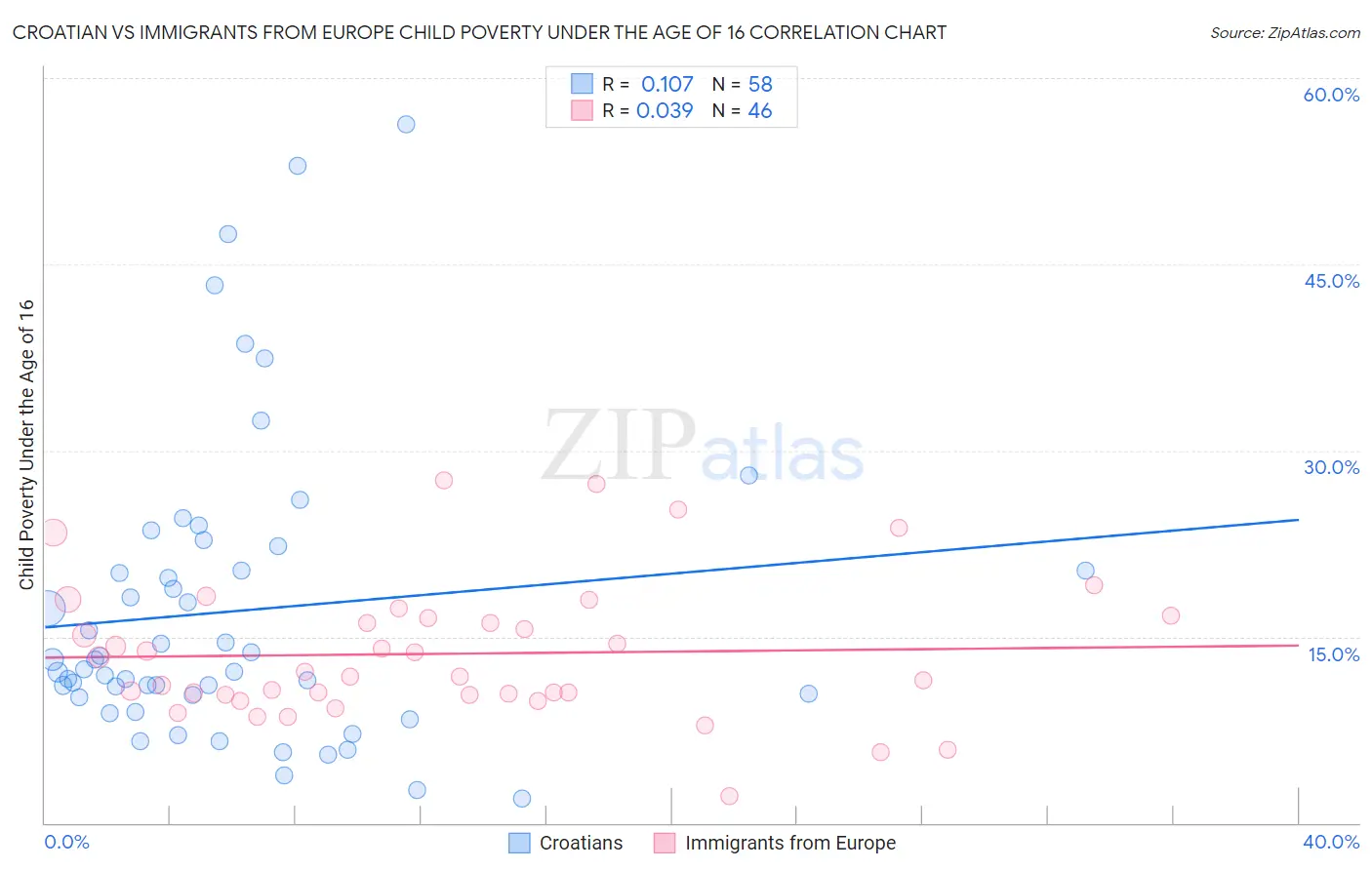 Croatian vs Immigrants from Europe Child Poverty Under the Age of 16