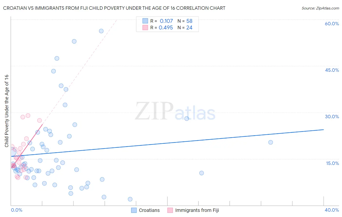 Croatian vs Immigrants from Fiji Child Poverty Under the Age of 16