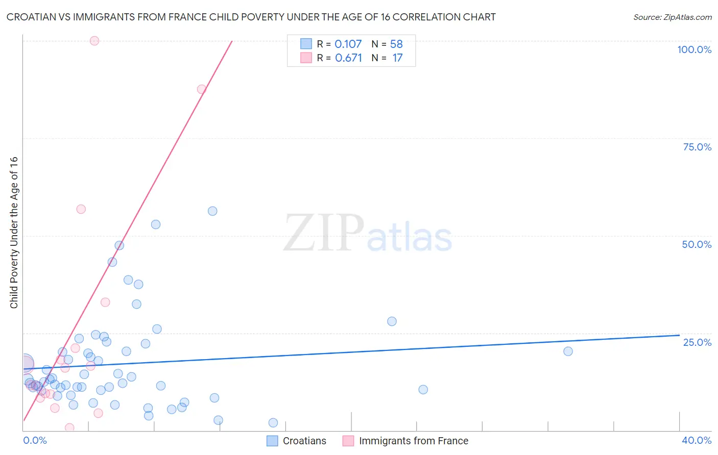 Croatian vs Immigrants from France Child Poverty Under the Age of 16