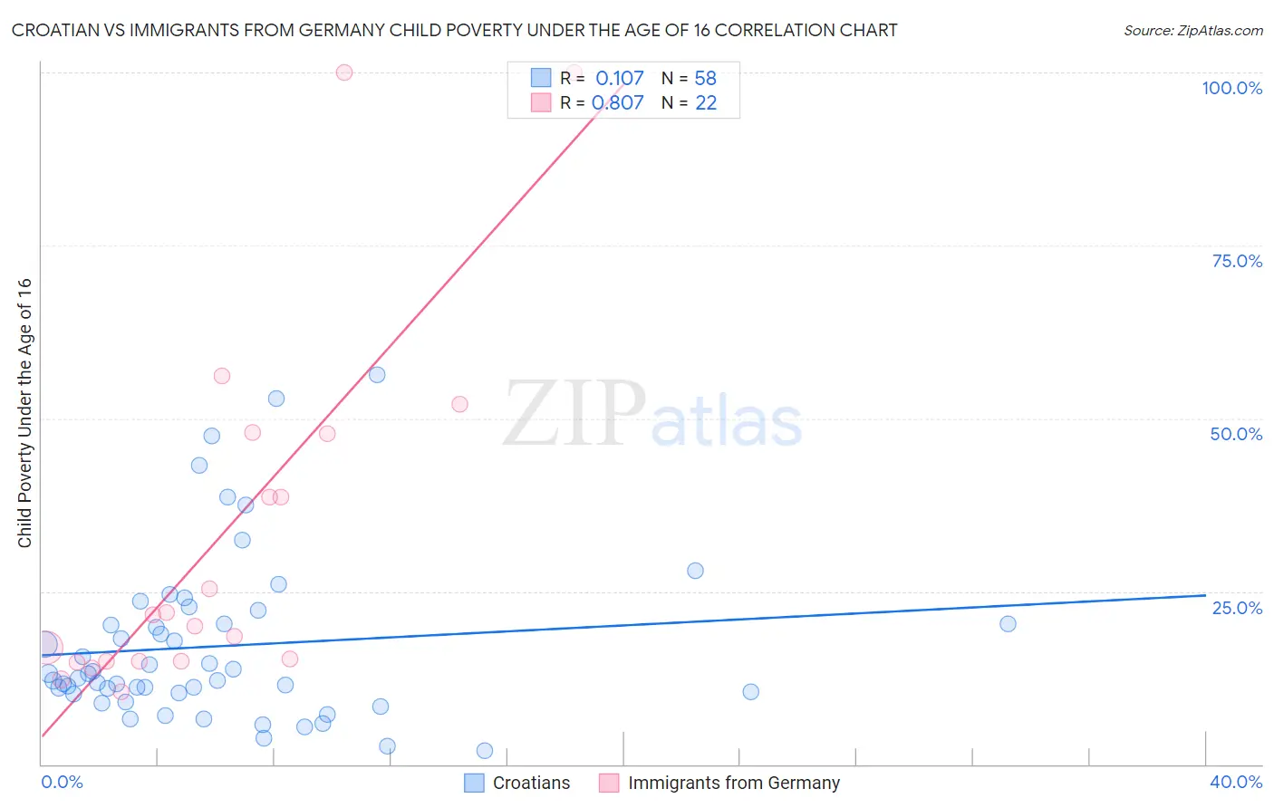 Croatian vs Immigrants from Germany Child Poverty Under the Age of 16