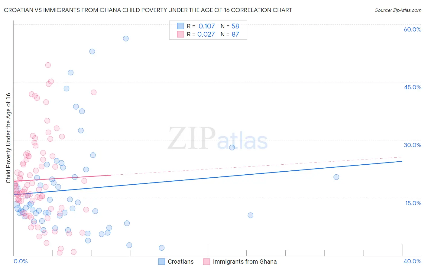 Croatian vs Immigrants from Ghana Child Poverty Under the Age of 16