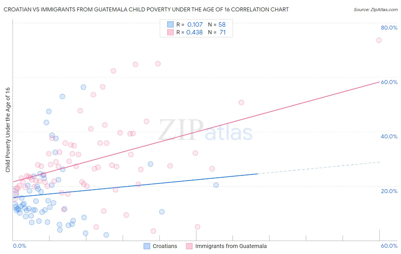 Croatian vs Immigrants from Guatemala Child Poverty Under the Age of 16