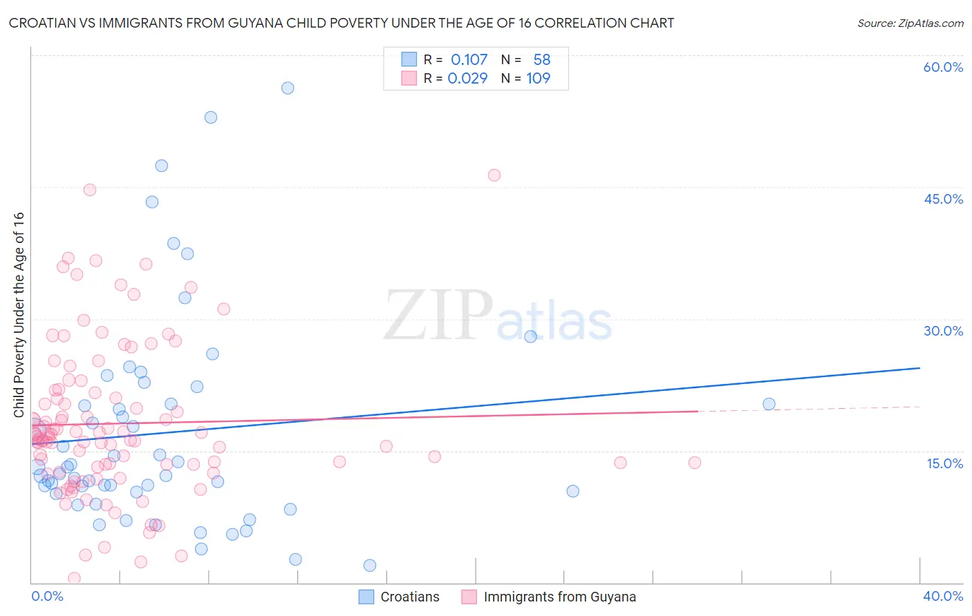 Croatian vs Immigrants from Guyana Child Poverty Under the Age of 16