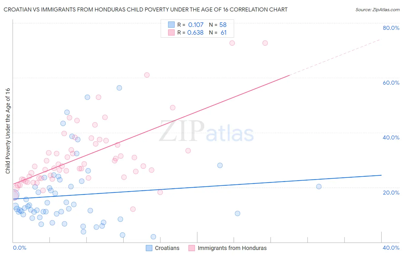 Croatian vs Immigrants from Honduras Child Poverty Under the Age of 16