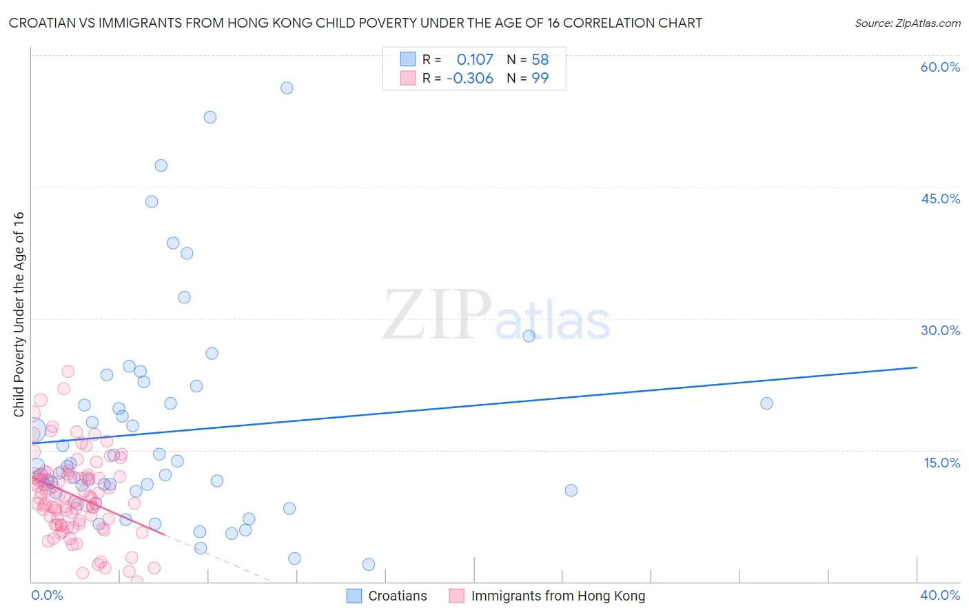 Croatian vs Immigrants from Hong Kong Child Poverty Under the Age of 16