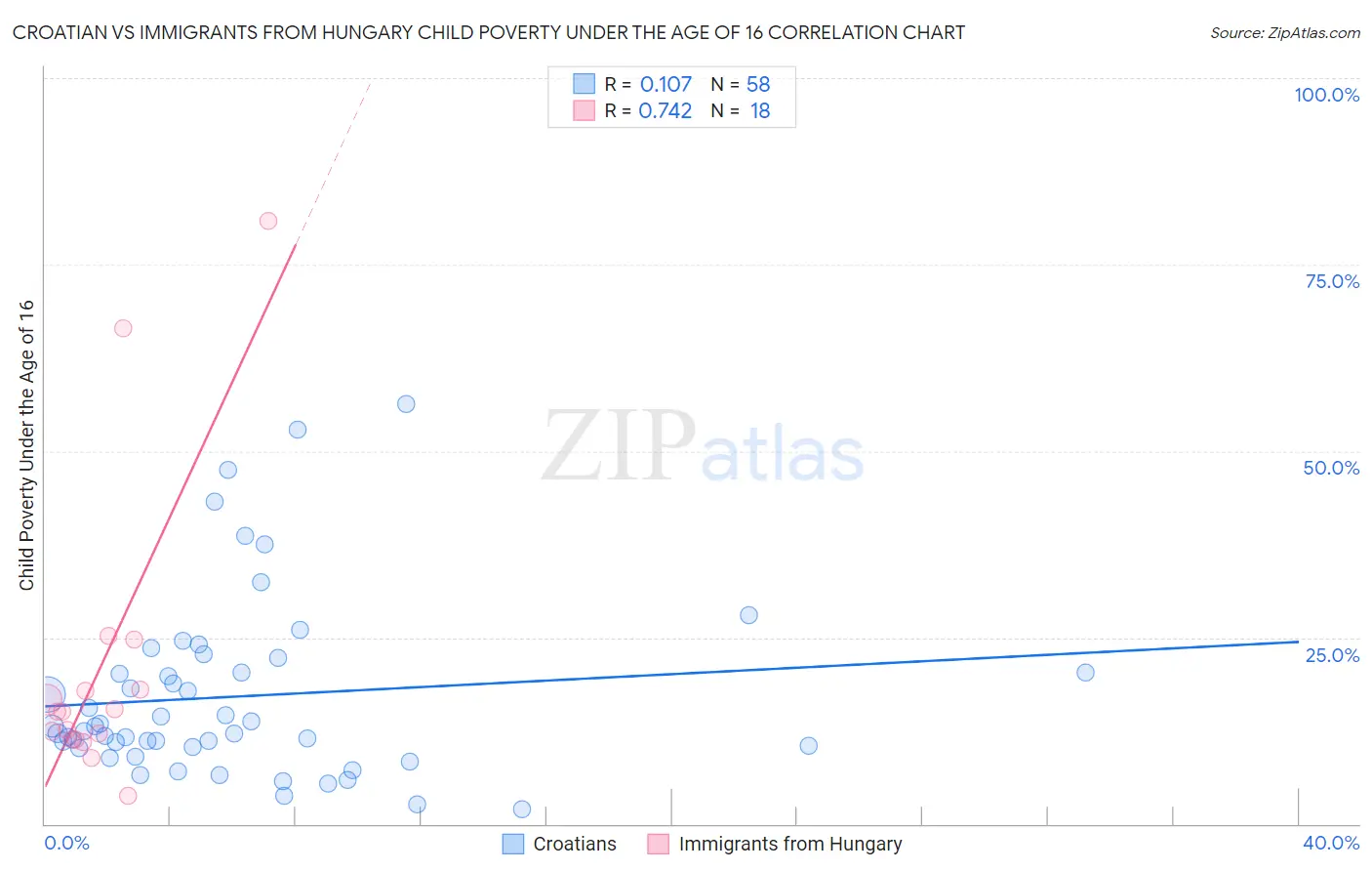 Croatian vs Immigrants from Hungary Child Poverty Under the Age of 16