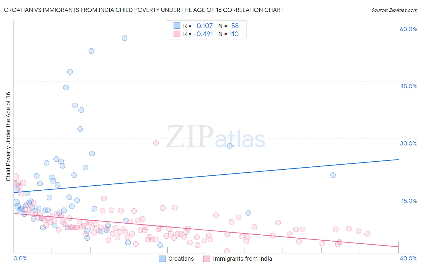 Croatian vs Immigrants from India Child Poverty Under the Age of 16
