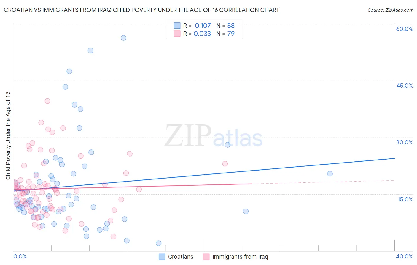 Croatian vs Immigrants from Iraq Child Poverty Under the Age of 16