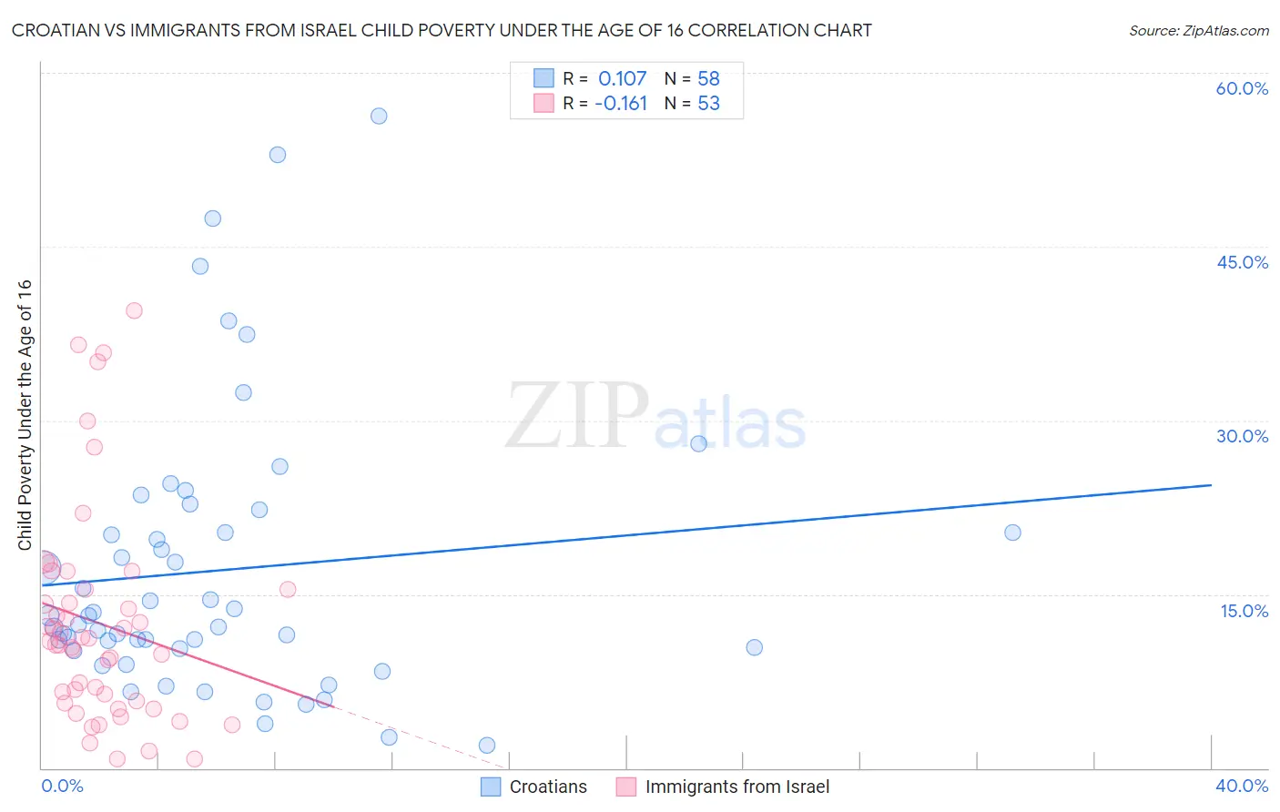 Croatian vs Immigrants from Israel Child Poverty Under the Age of 16
