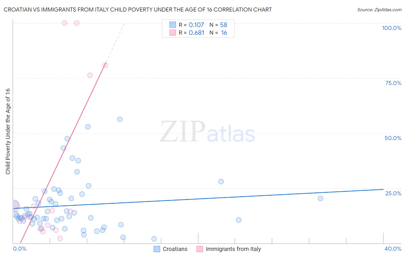 Croatian vs Immigrants from Italy Child Poverty Under the Age of 16