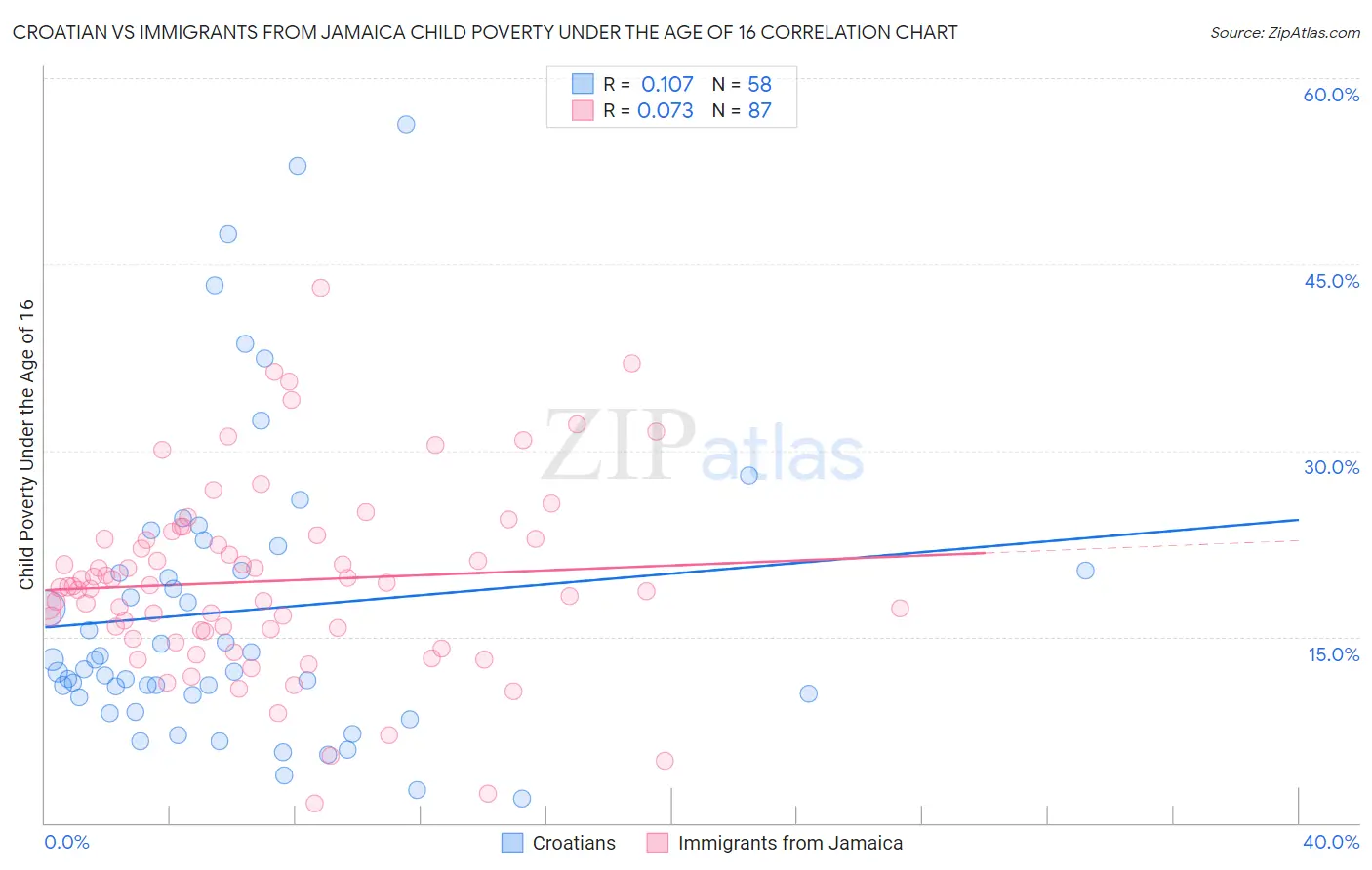 Croatian vs Immigrants from Jamaica Child Poverty Under the Age of 16