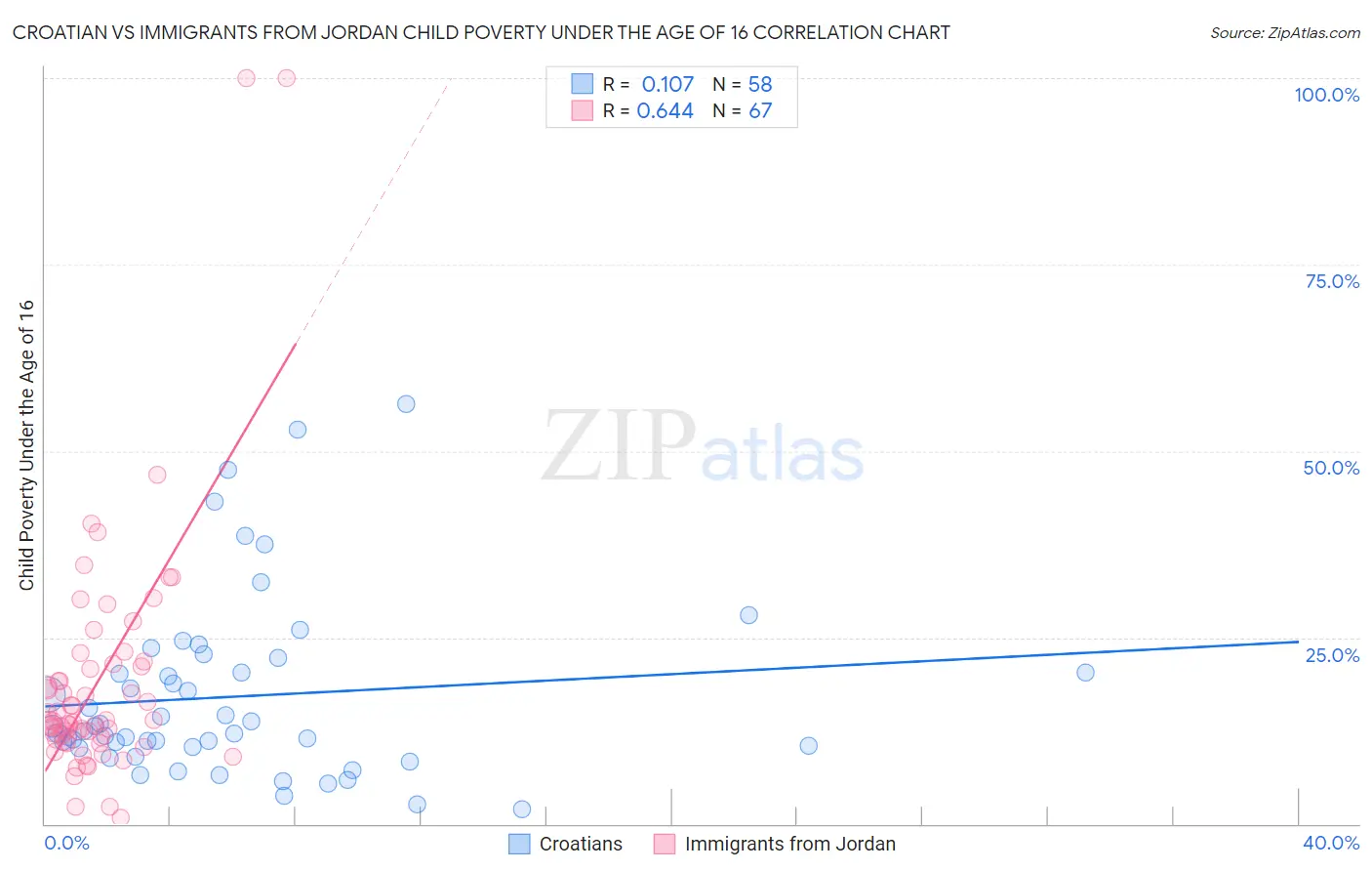 Croatian vs Immigrants from Jordan Child Poverty Under the Age of 16
