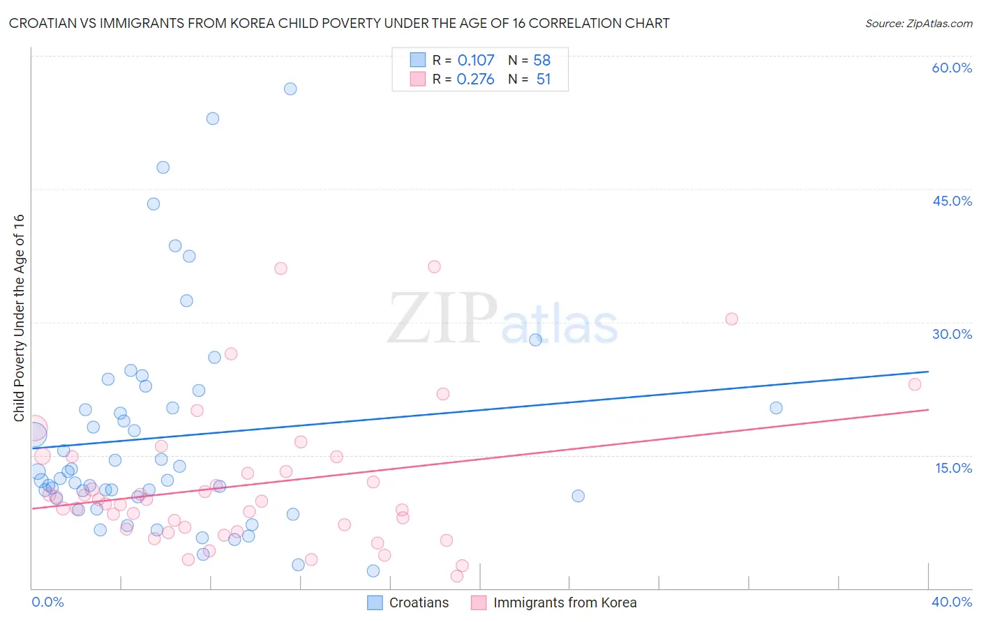 Croatian vs Immigrants from Korea Child Poverty Under the Age of 16