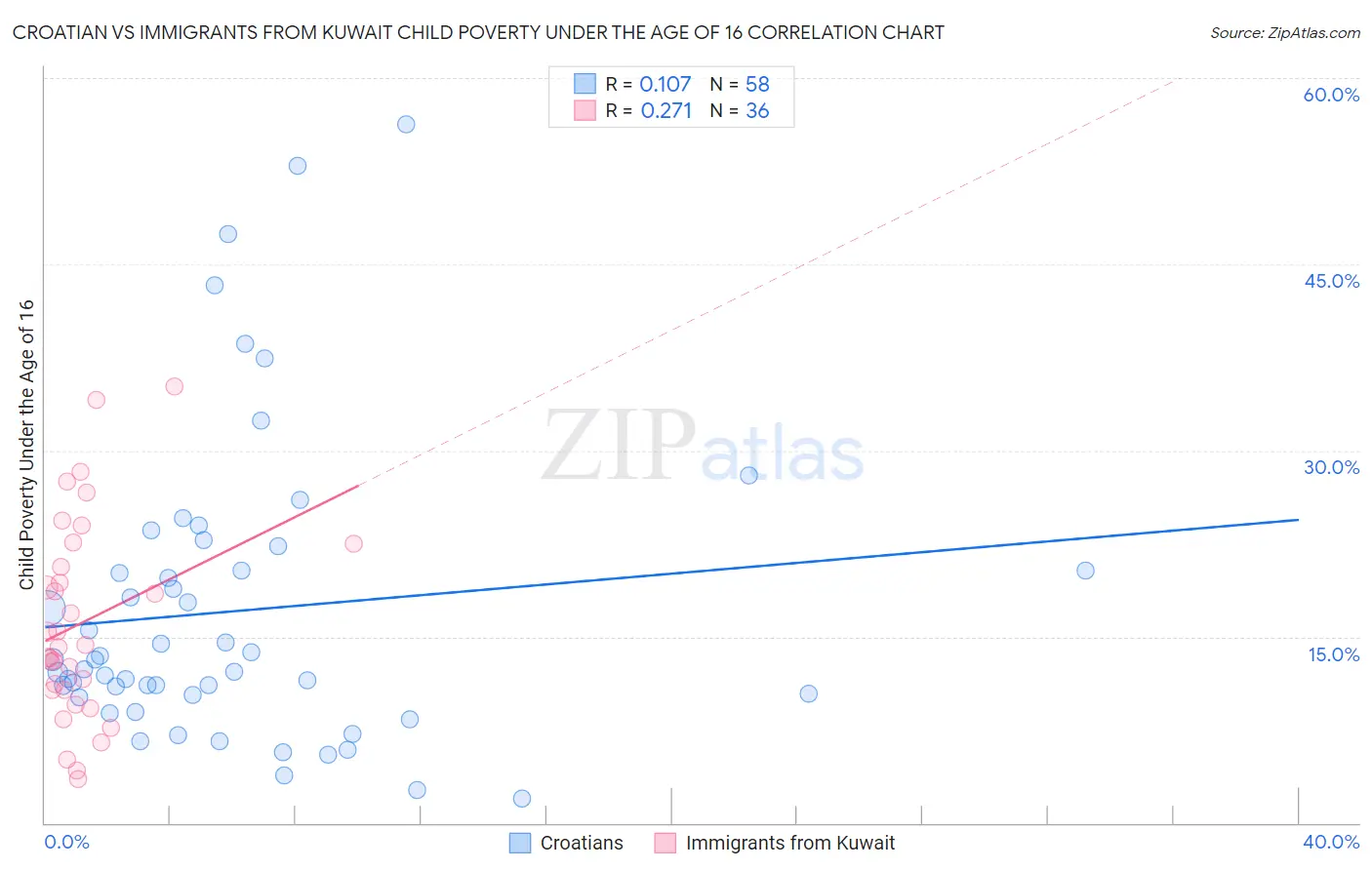 Croatian vs Immigrants from Kuwait Child Poverty Under the Age of 16