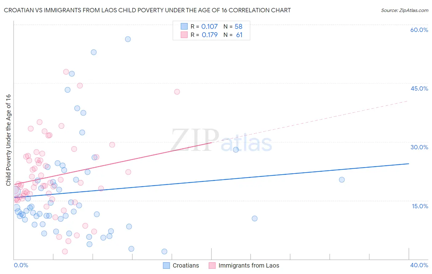Croatian vs Immigrants from Laos Child Poverty Under the Age of 16