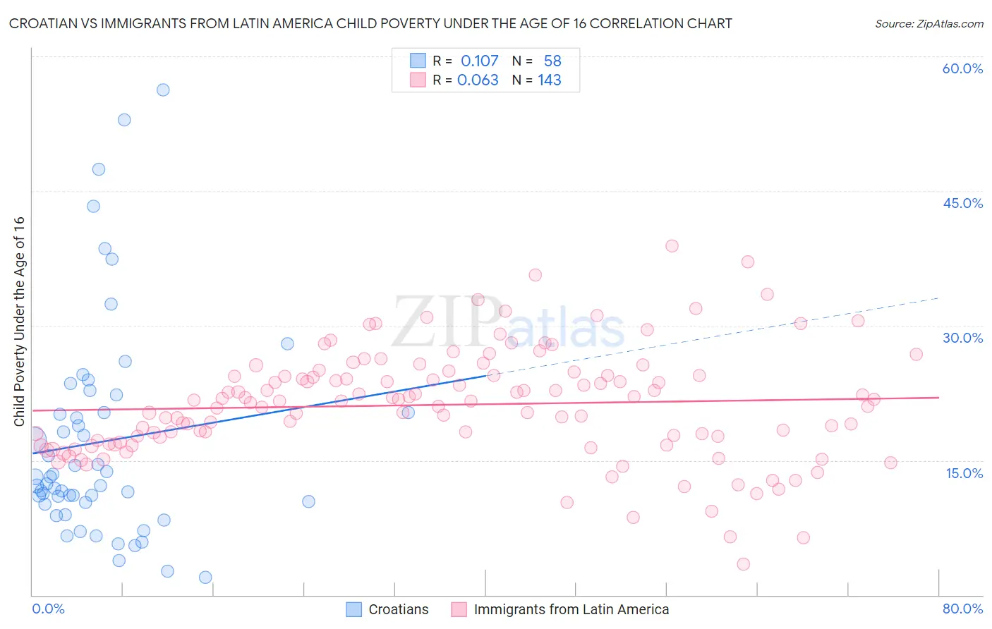 Croatian vs Immigrants from Latin America Child Poverty Under the Age of 16