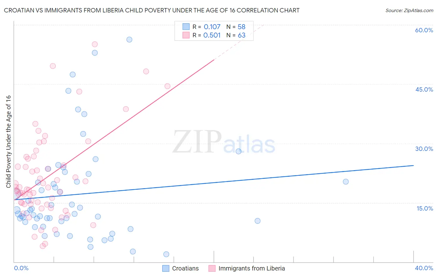 Croatian vs Immigrants from Liberia Child Poverty Under the Age of 16