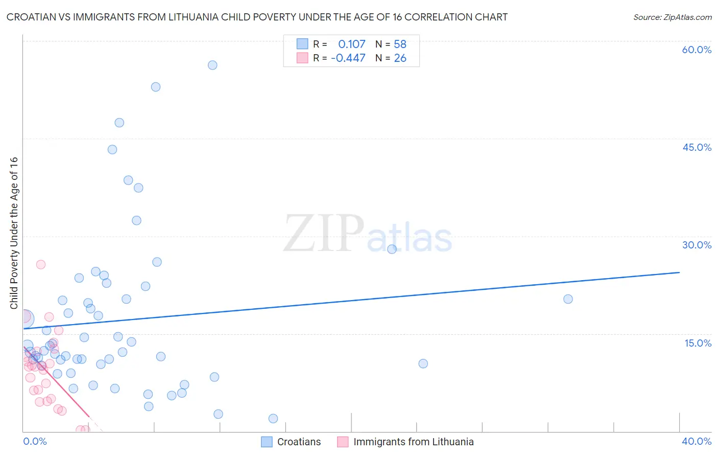 Croatian vs Immigrants from Lithuania Child Poverty Under the Age of 16