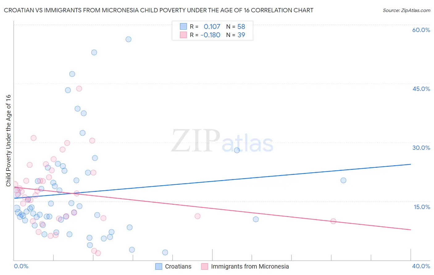 Croatian vs Immigrants from Micronesia Child Poverty Under the Age of 16