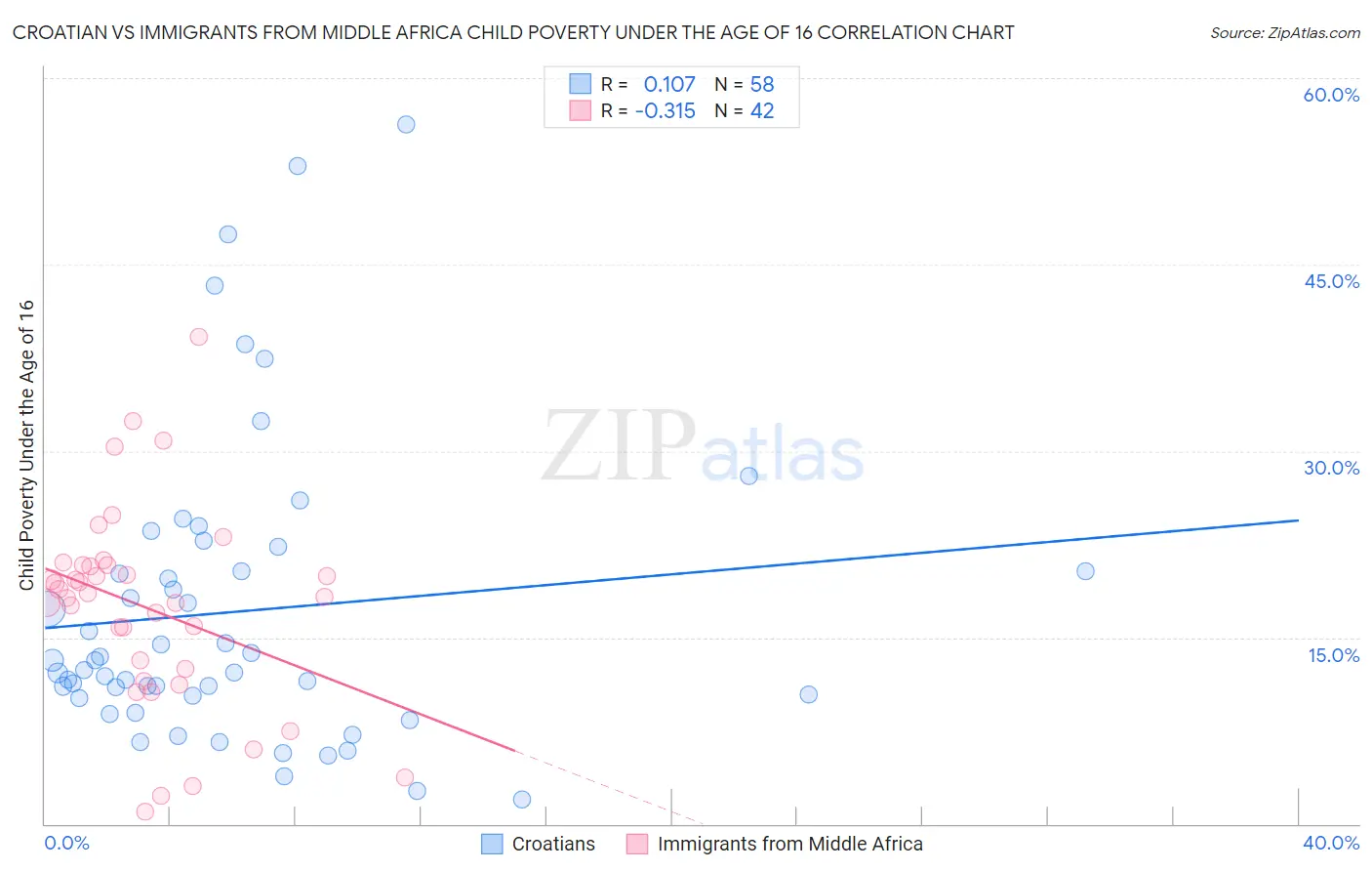 Croatian vs Immigrants from Middle Africa Child Poverty Under the Age of 16