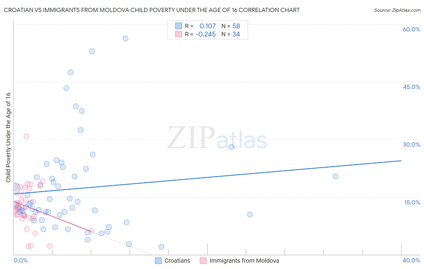 Croatian vs Immigrants from Moldova Child Poverty Under the Age of 16