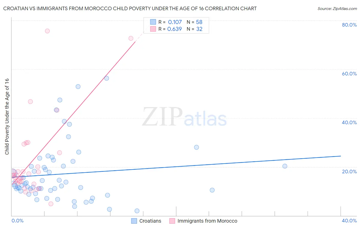 Croatian vs Immigrants from Morocco Child Poverty Under the Age of 16