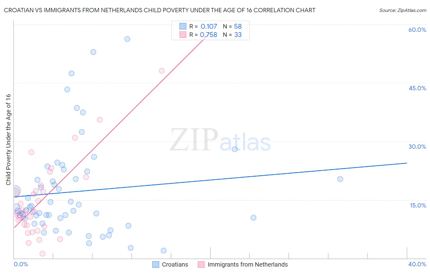 Croatian vs Immigrants from Netherlands Child Poverty Under the Age of 16