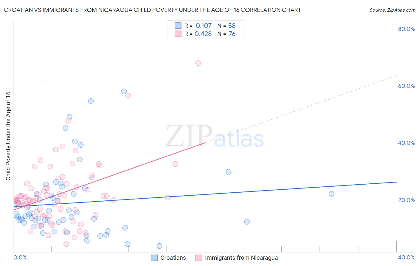 Croatian vs Immigrants from Nicaragua Child Poverty Under the Age of 16