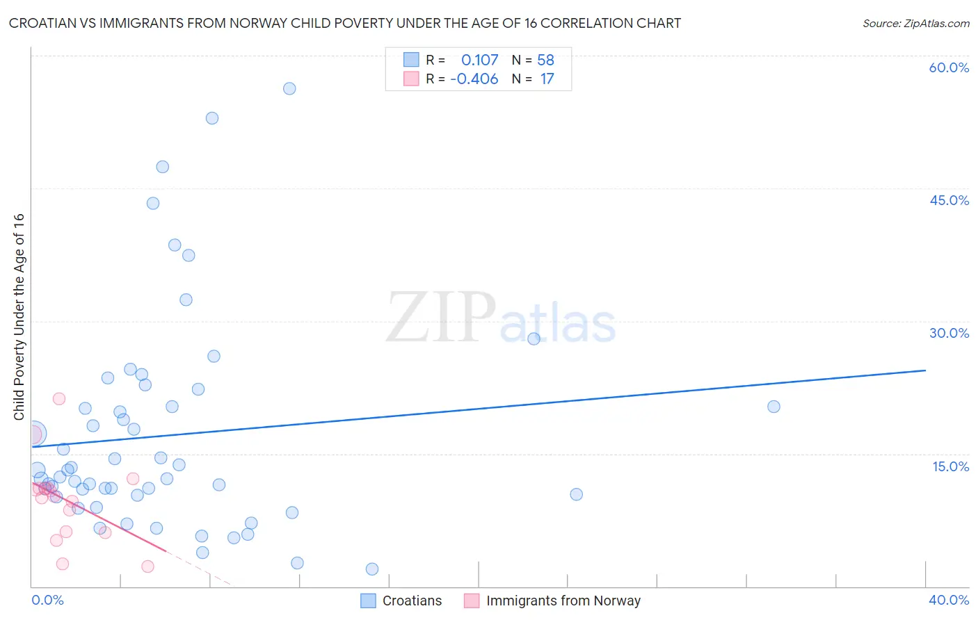 Croatian vs Immigrants from Norway Child Poverty Under the Age of 16