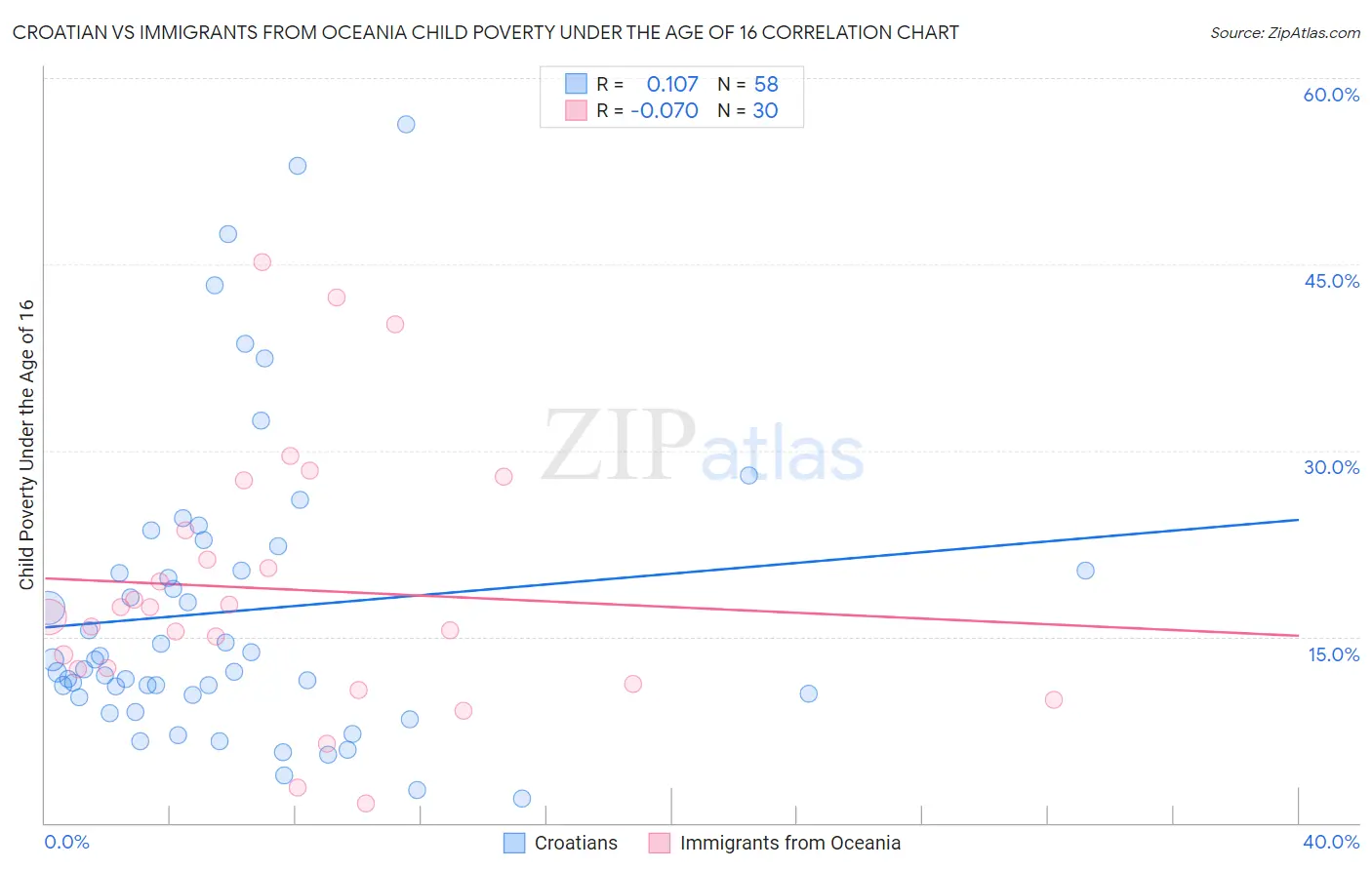 Croatian vs Immigrants from Oceania Child Poverty Under the Age of 16