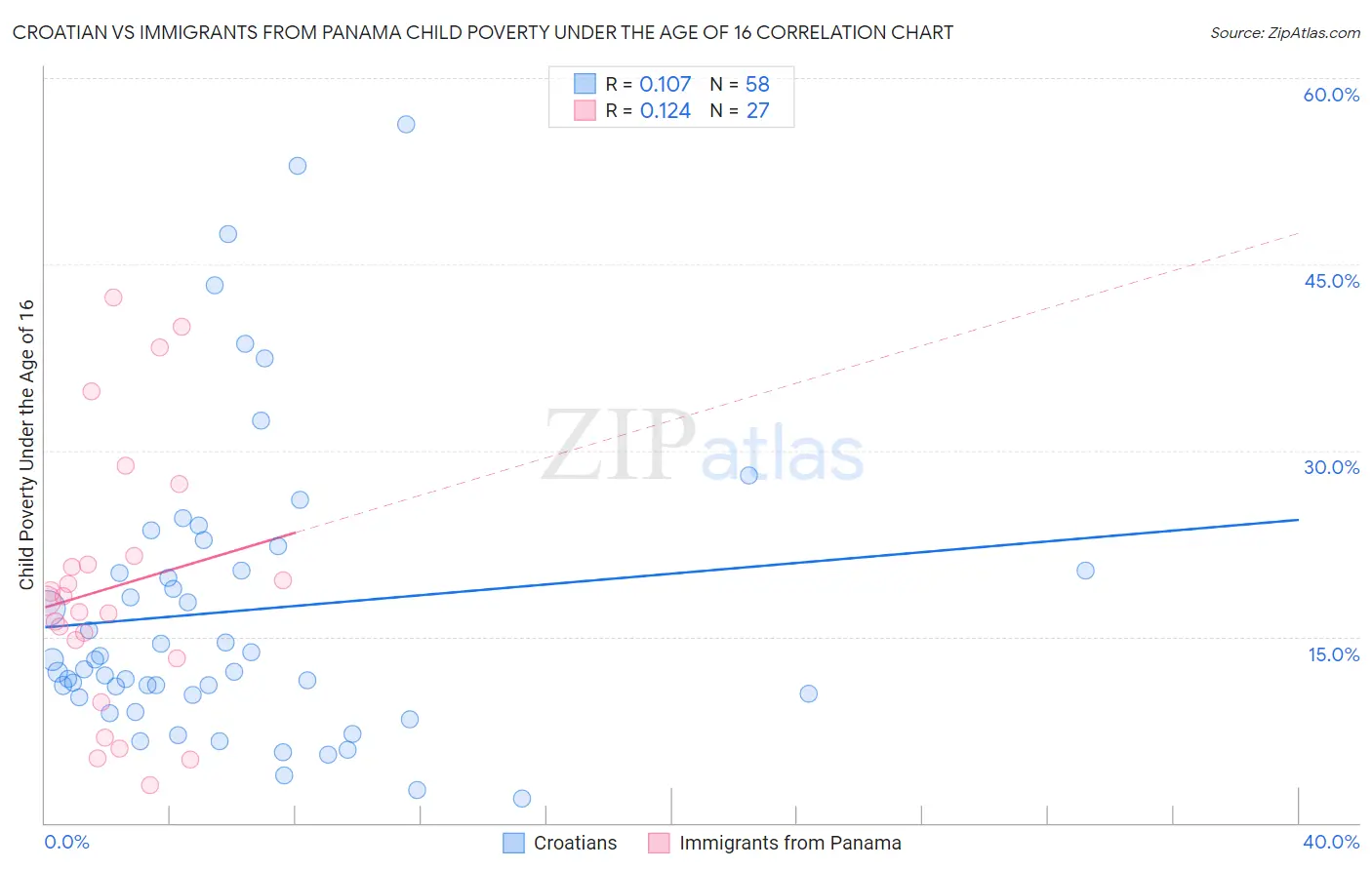 Croatian vs Immigrants from Panama Child Poverty Under the Age of 16