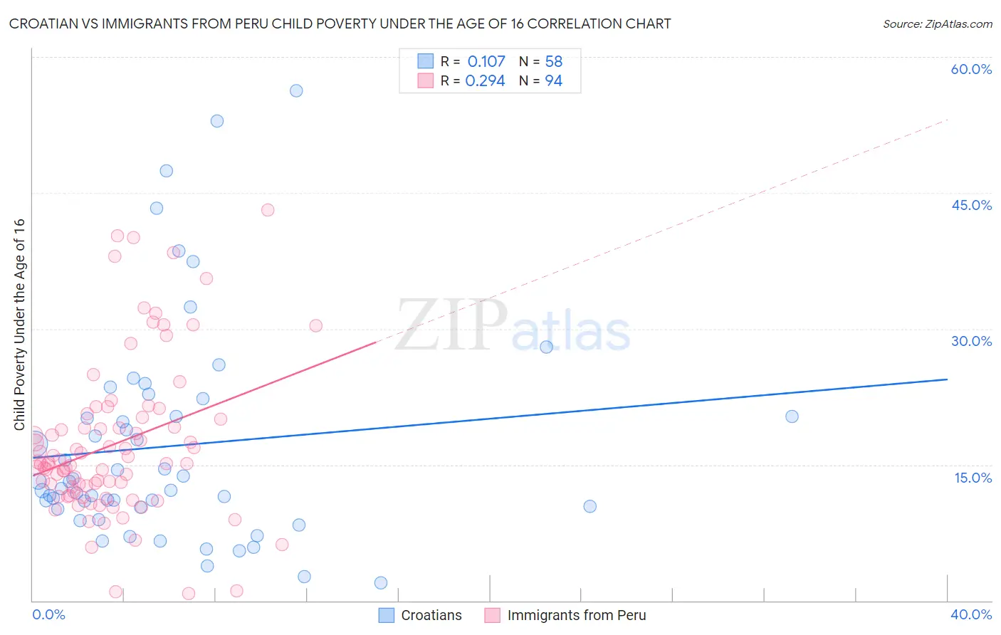 Croatian vs Immigrants from Peru Child Poverty Under the Age of 16