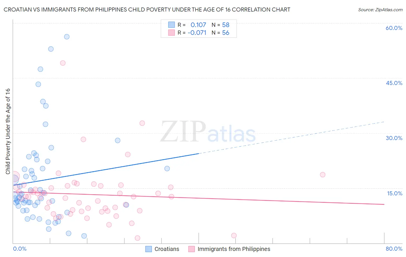 Croatian vs Immigrants from Philippines Child Poverty Under the Age of 16