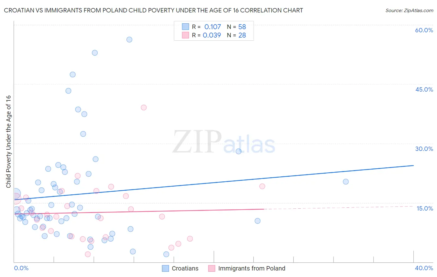 Croatian vs Immigrants from Poland Child Poverty Under the Age of 16