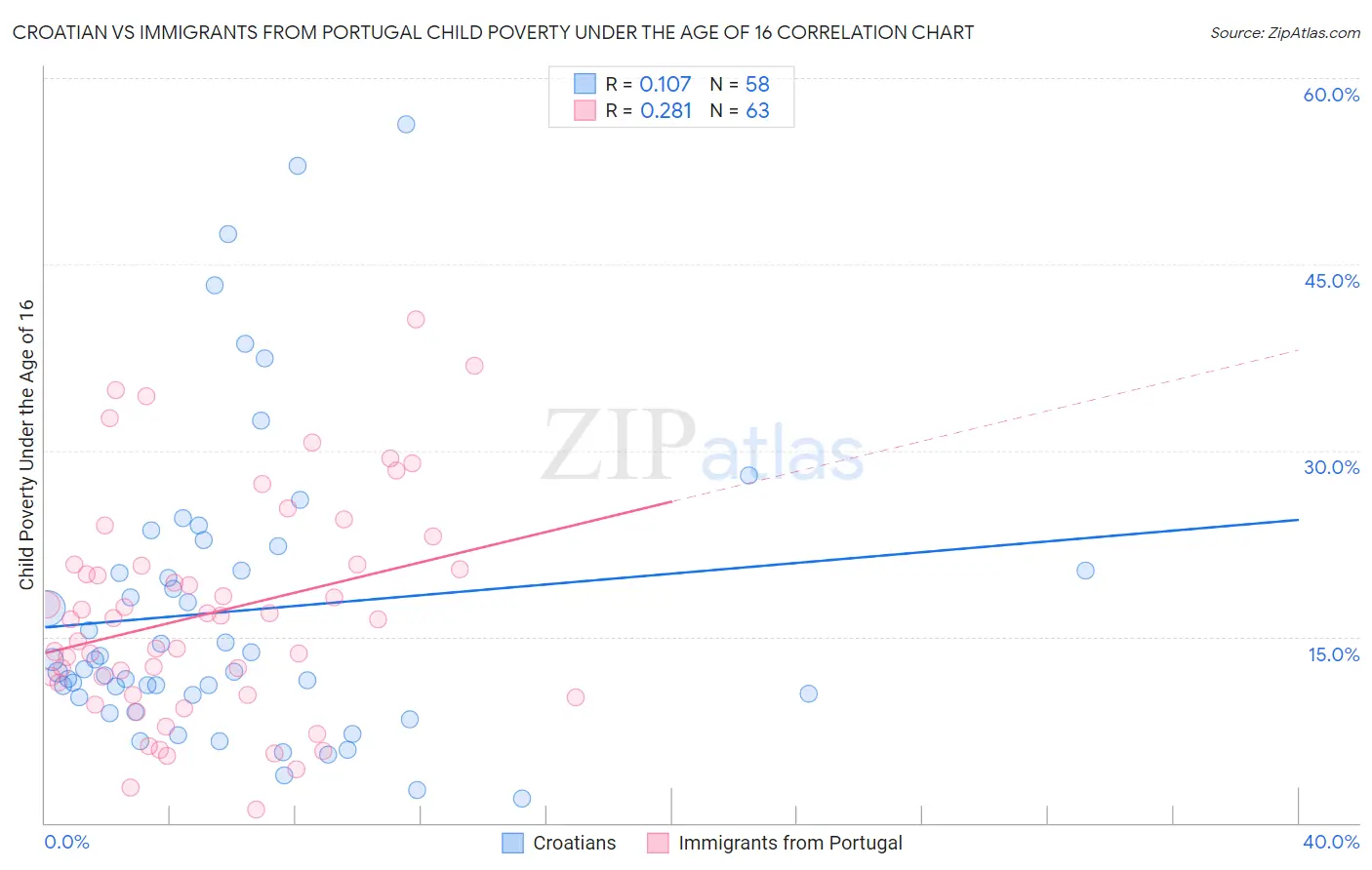 Croatian vs Immigrants from Portugal Child Poverty Under the Age of 16