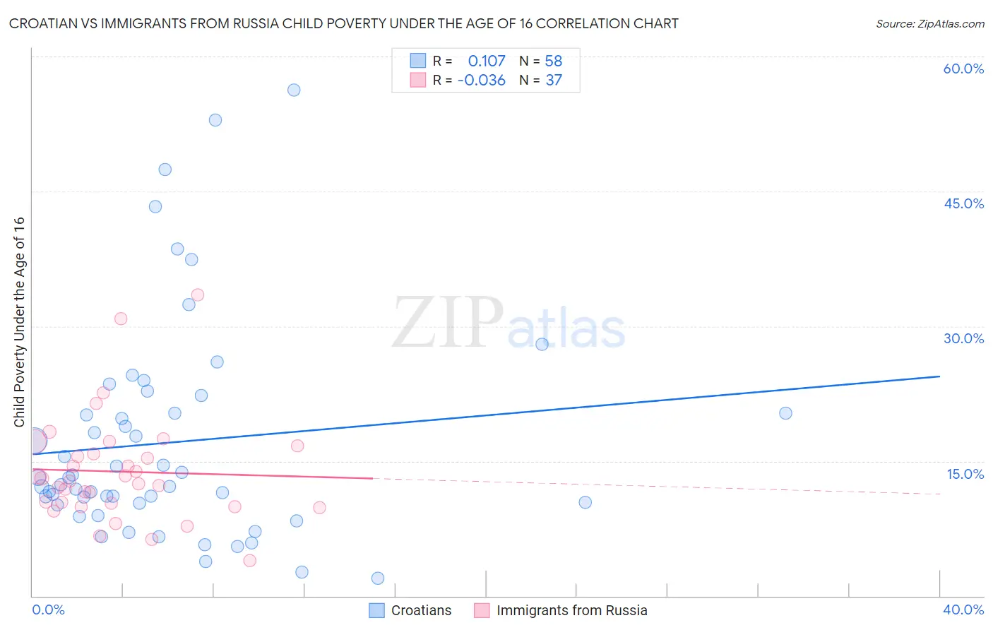 Croatian vs Immigrants from Russia Child Poverty Under the Age of 16