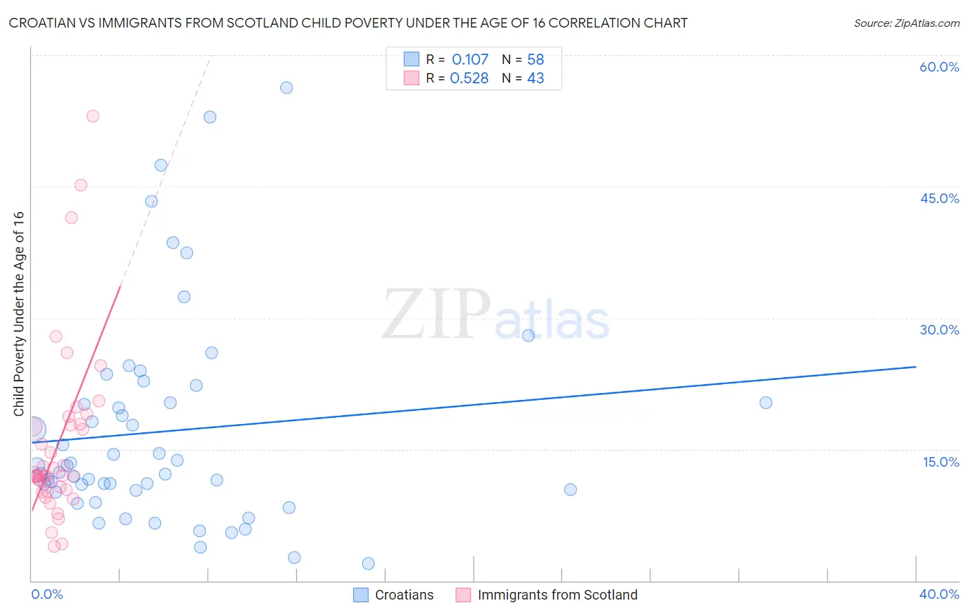 Croatian vs Immigrants from Scotland Child Poverty Under the Age of 16