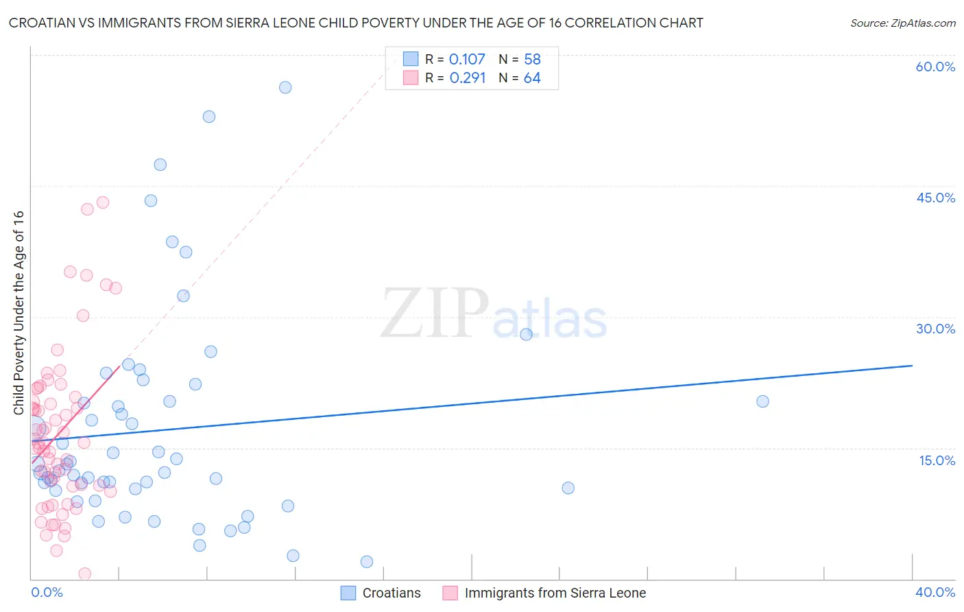 Croatian vs Immigrants from Sierra Leone Child Poverty Under the Age of 16