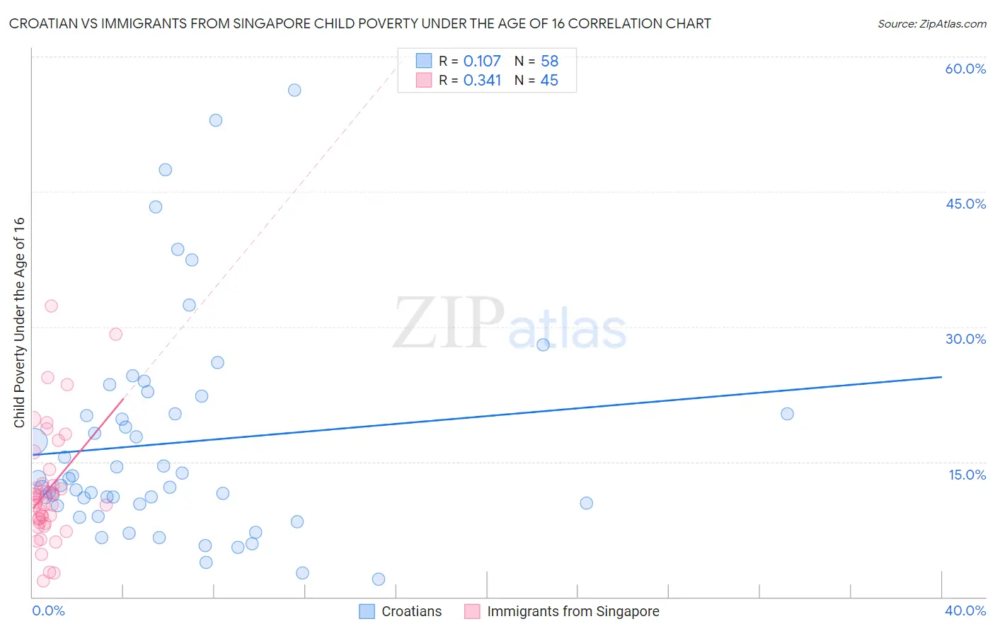 Croatian vs Immigrants from Singapore Child Poverty Under the Age of 16