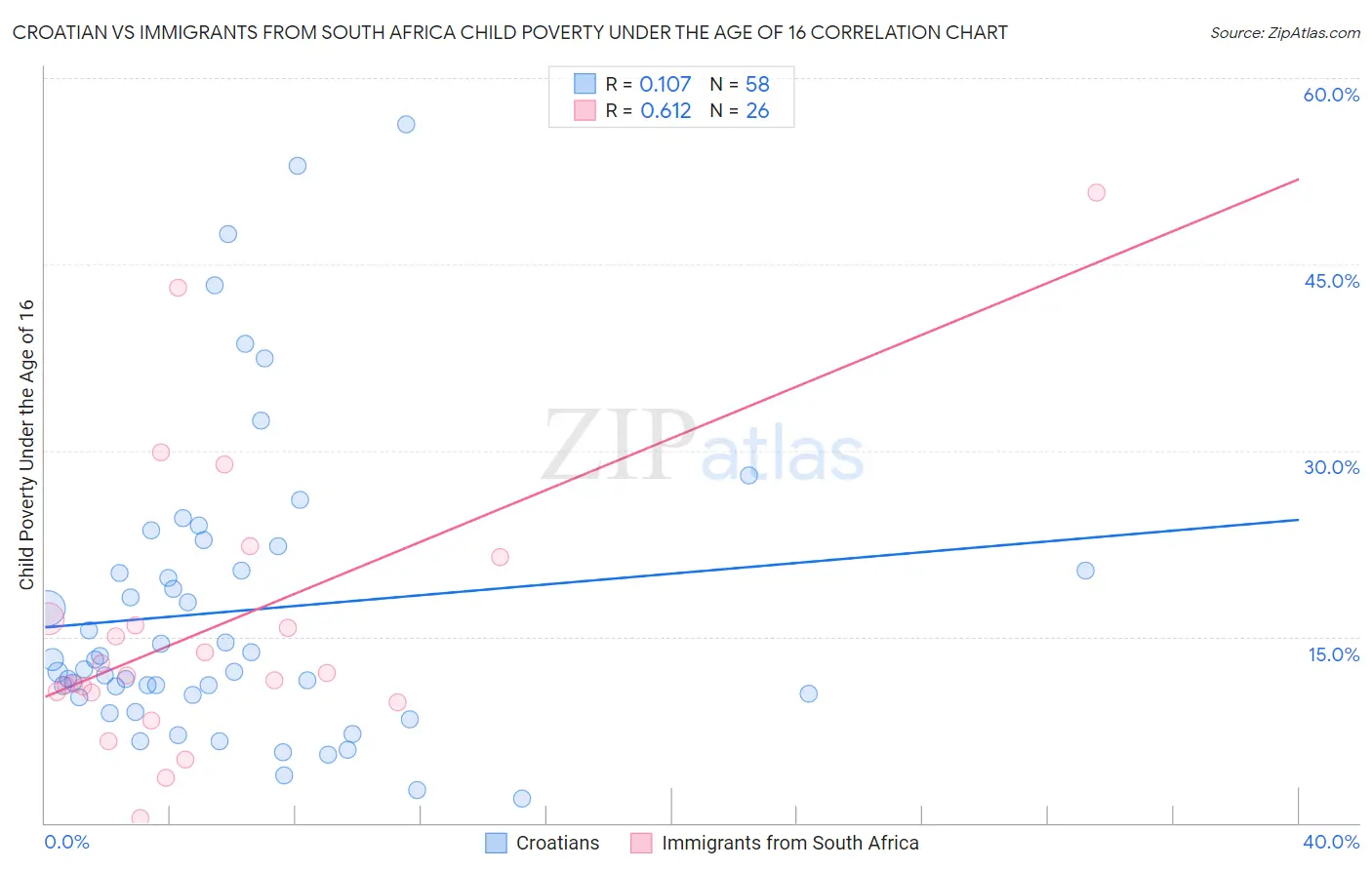 Croatian vs Immigrants from South Africa Child Poverty Under the Age of 16