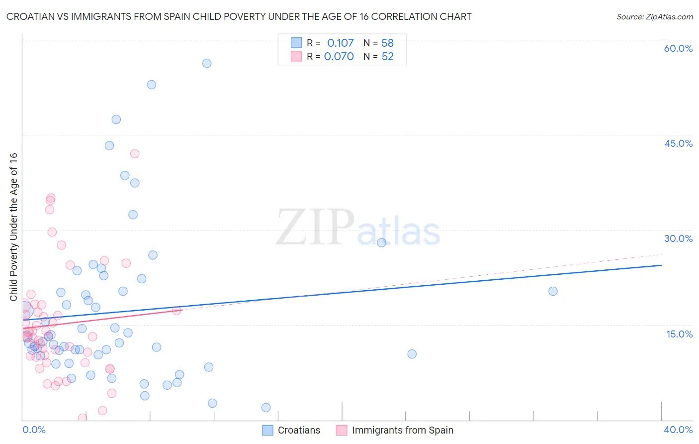 Croatian vs Immigrants from Spain Child Poverty Under the Age of 16