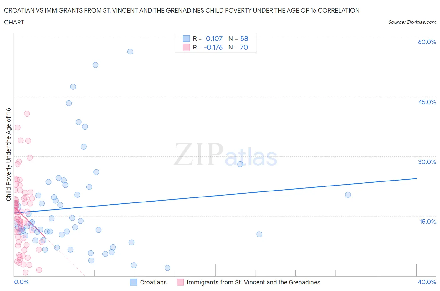 Croatian vs Immigrants from St. Vincent and the Grenadines Child Poverty Under the Age of 16