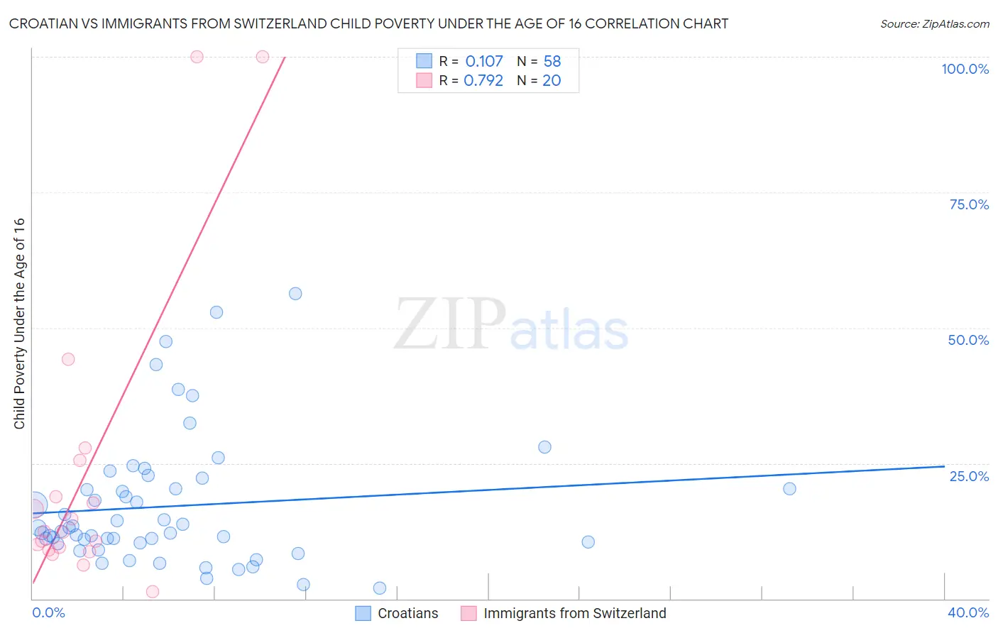 Croatian vs Immigrants from Switzerland Child Poverty Under the Age of 16