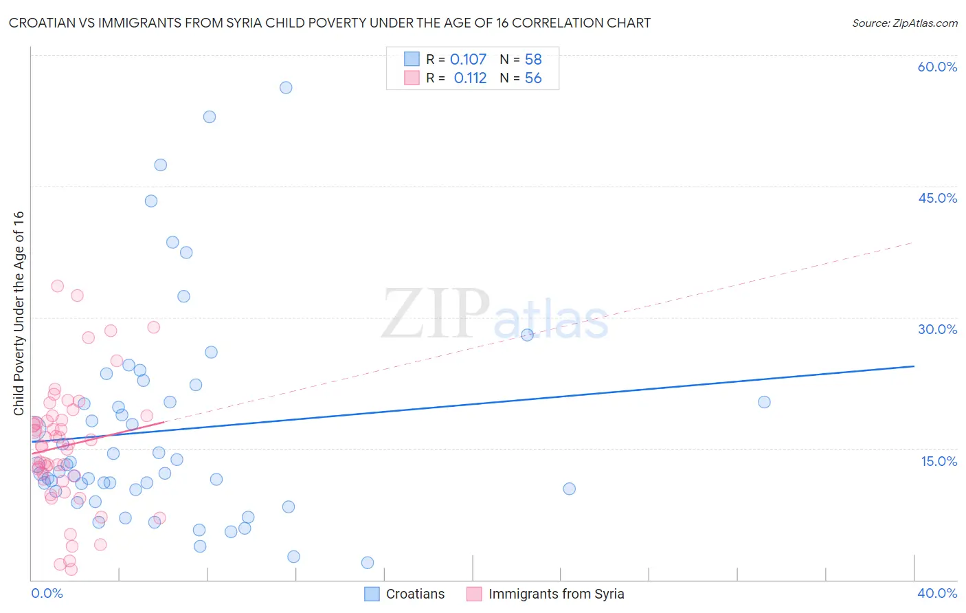 Croatian vs Immigrants from Syria Child Poverty Under the Age of 16