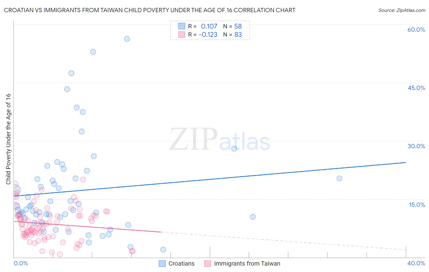 Croatian vs Immigrants from Taiwan Child Poverty Under the Age of 16
